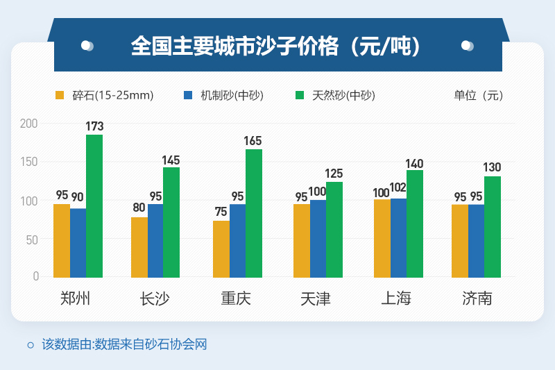不同地区沙子价格 不同地区沙子价格