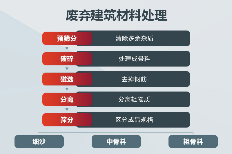 废弃建筑材料处理 废弃建筑材料处理